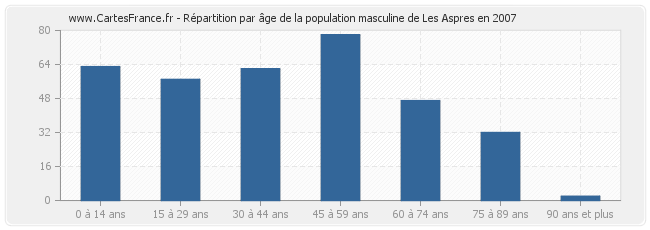 Répartition par âge de la population masculine de Les Aspres en 2007